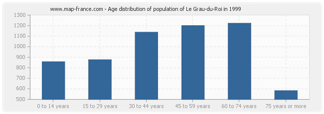 Age distribution of population of Le Grau-du-Roi in 1999